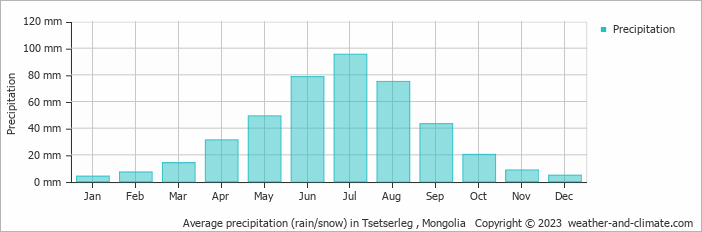 Average monthly rainfall, snow, precipitation in Tsetserleg , Mongolia